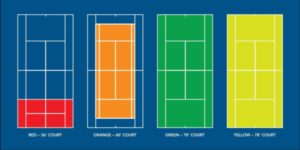 USTA Court Size by Ball Type for Junior Development